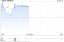 华润建材科技发盈喜后涨超4% 预期年度股东应占盈利同比上升至多约1.35倍