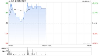 华润建材科技发盈喜后涨超4% 预期年度股东应占盈利同比上升至多约1.35倍