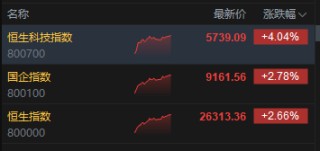 港股午后涨幅进一步扩大 恒生科技指数涨超4% 百度涨近9%