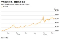 ATFX:独当避险之首的美元跌了 黄金为何还是涨不起来