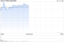 港股航空股延续涨势 中国东方航空涨超5% 元旦假期机票预订量显著增长
