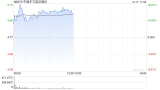 港股航空股延续涨势 中国东方航空涨超5% 元旦假期机票预订量显著增长