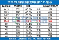 重回前五 ！「重庆」新能源物流车市场的“趋势与变化”