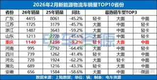 重回前五 ！「重庆」新能源物流车市场的“趋势与变化”
