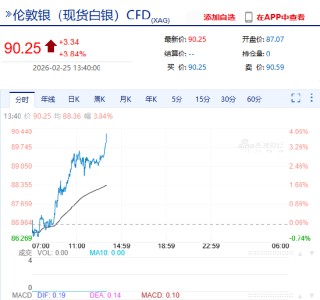 快讯：现货白银站上90美元/盎司，为2月5日以来首次
