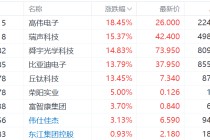 中美日内瓦经贸会谈公布联合声明！港股苹果概念股集体飙升：瑞声科技、舜宇涨15%，比亚迪电子、丘钛科技涨13%