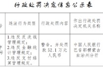 新疆库尔勒富民村镇银行被罚52.1万元：违反反洗钱管理规定等
