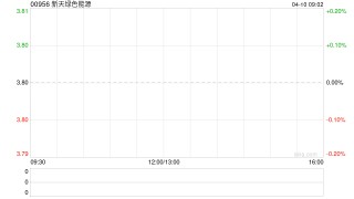 新天绿色能源获长城人寿增持700万股 每股作价约3.61港元