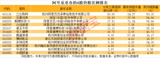 阿里系参股A股公司曝光