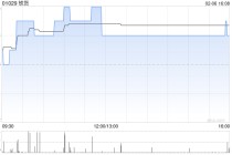 铁货根据“2供1”基准进行供股而发行6.39亿股