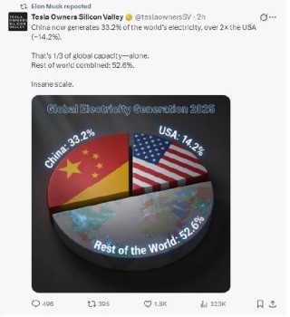规模惊人！马斯克连续转发两条中国电力生产的帖子