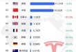 特斯拉前四月全球销量榜Top10：除了加拿大 其它国家全部都跌了