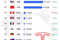 特斯拉前四月全球销量榜Top10：除了加拿大 其它国家全部都跌了