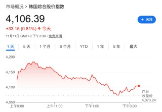 贸易担忧打压风险偏好，美股指期货集体走低，金银齐涨，比特币跌超1%