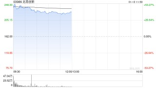 兆易创新首挂上市 早盘上涨47.53%公司为存储芯片+MCU国内龙头