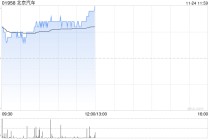北京汽车午前涨超3% 拟约16.08亿元出售北汽国际51%股权
