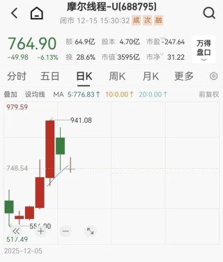 摩尔线程两天市值蒸发近1000亿