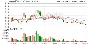 中百集团：目前公司未收到前十大股东增持计划