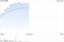 智谱早盘涨超13%盘中创新高 API平台商业化规模迈入新阶段