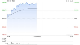 智谱早盘涨超13%盘中创新高 API平台商业化规模迈入新阶段