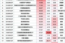 2025上半年基金成绩单：冠军基收益近90%，医药与北交所主题霸榜，广发成长领航一枝独秀