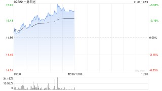 一脉阳光早盘涨逾4% 拟向影禾医脉增资近亿元