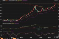 黄金交易提醒：贵金属热潮席卷全球！白银继续飙升之旅，金价考验4550阻力