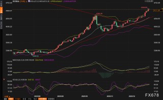 黄金交易提醒：贵金属热潮席卷全球！白银继续飙升之旅，金价考验4550阻力