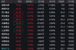 强势拉升！688047，20cm涨停