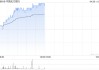 中国光大银行绩后涨超3% 一季度归母净利润同比增加0.31%