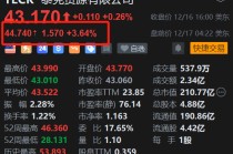 美股异动｜泰克资源盘前涨3.6% 与英美资源合并获加拿大政府批准