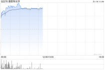 康耐特光学早盘涨超5% Meta拟将AI智能眼镜产能翻倍