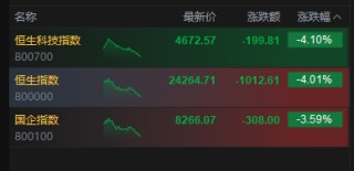 港股午后持续下挫，恒生指数、恒生科技指数跌幅均扩大逾4%