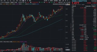 AI应用做多情绪扩散！创业板人工智能ETF（159363）大涨3%再创新高，易点天下斩获两个20CM涨停！
