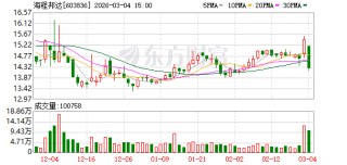 海程邦达：累计回购股份4134100股