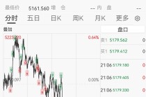 白银急跌4%，黄金失守5170美元，美国公布重要数据，美联储或将在7月降息