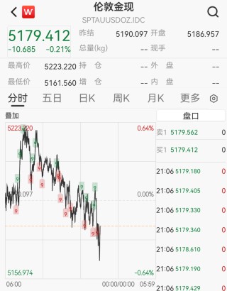 白银急跌4%，黄金失守5170美元，美国公布重要数据，美联储或将在7月降息