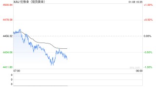 黄金、白银价格下跌 交易员为指数大范围再平衡做准备