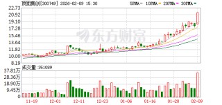 超半数装修建材股实现增长 顶固集创股价涨幅19.99%