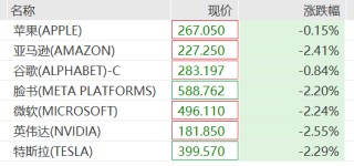 刚刚，全球大跌！“黑天鹅”，突袭！降息概率“腰斩”