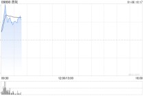 贪玩盘中涨超15% 公司成功发行可转债加码AI+游戏
