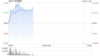 英诺赛科早盘再涨超7% 昨日放量大涨超14%