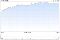 港股收评：恒指涨2.76% 科指涨4% 科网股普涨 电力设备股大涨 百度涨超9% 壁仞科技首日一度涨超118%