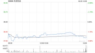 名创优品于2月20日斥资199.59万港元回购5.26万股