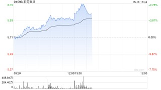 石药集团现涨近4% 同意授予Cipla在美销售伊立替康脂质体注射液独家许可
