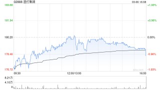 渣打集团于3月5日斥资1506.54万英镑回购87.24万股