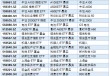 看得懂才能选得对，嘉实基金“超级ETF”22只指数产品集体更名