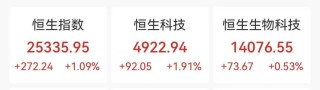 港股科网股、半导体股集体拉升，京东、阿里、理想汽车大涨4%，泡泡玛特重挫22%