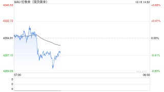 金价横盘静待非农“关键检验” 市场与美联储分歧待弥合