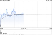 花旗：比亚迪股份“兆瓦闪充”料领先市场最少半年 评级“买入”